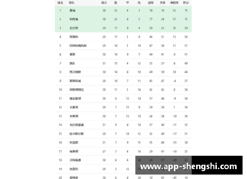 盛世app下载英超积分榜：曼城领跑，利物浦紧随其后，切尔西失分仅排第五 - 副本